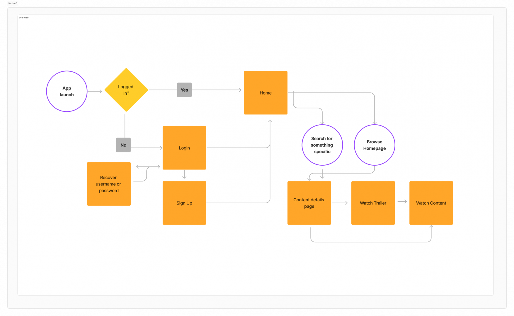 User Flow