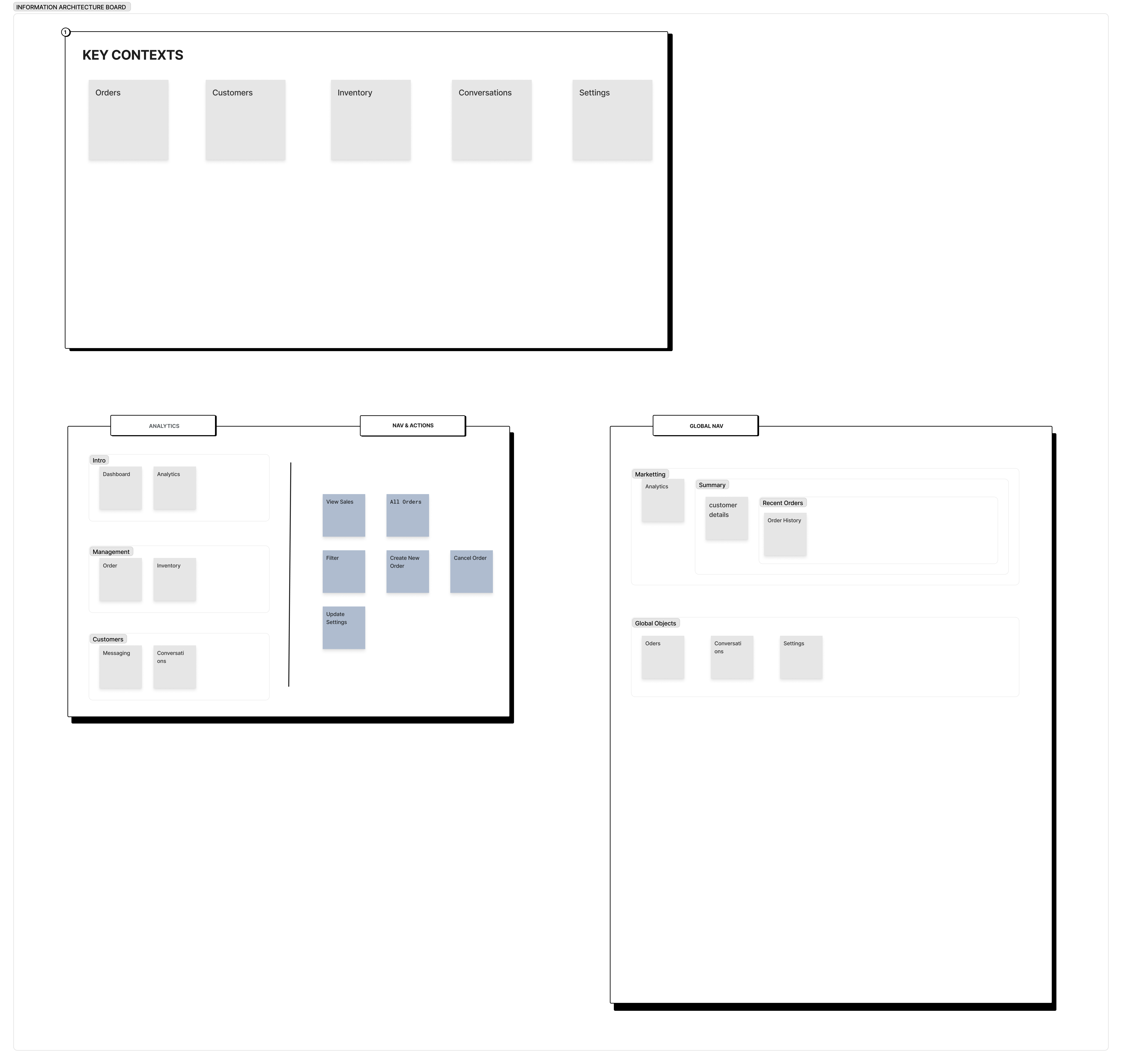 INFORMATION ARCHITECTURE BOARD