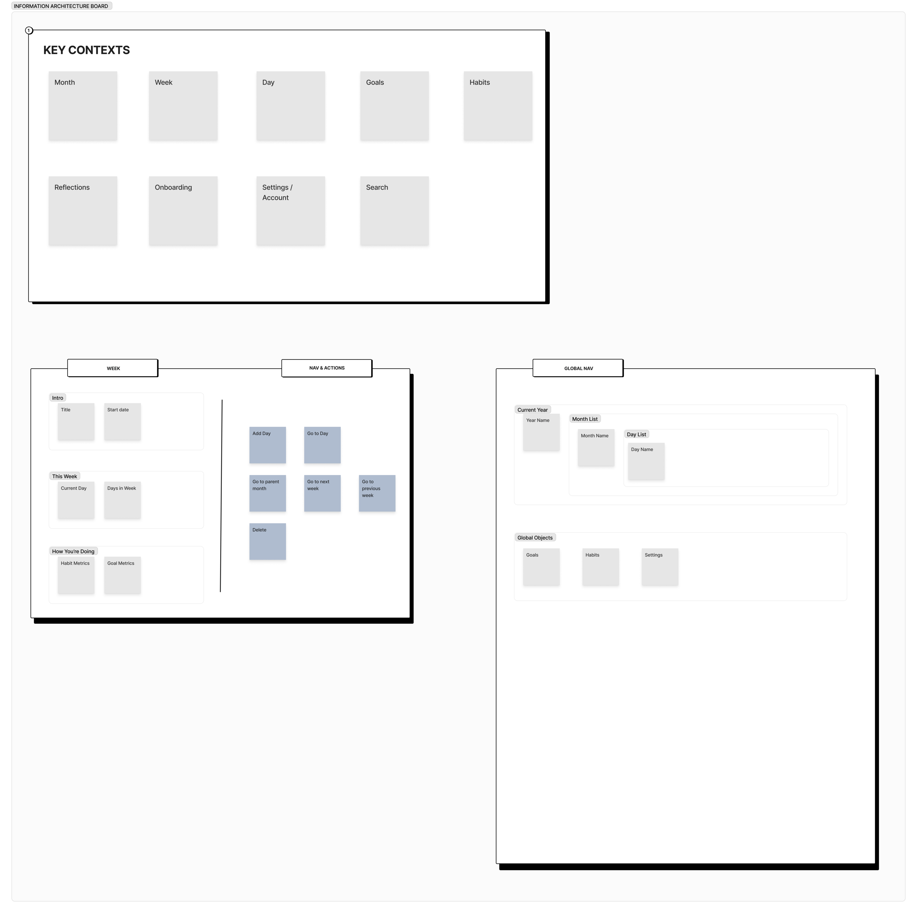 INFORMATION ARCHITECTURE BOARD